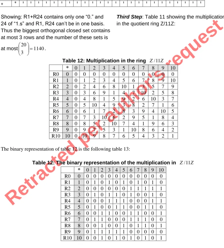 Table 12: The binary representation of the multiplication in   Z 11 / Z