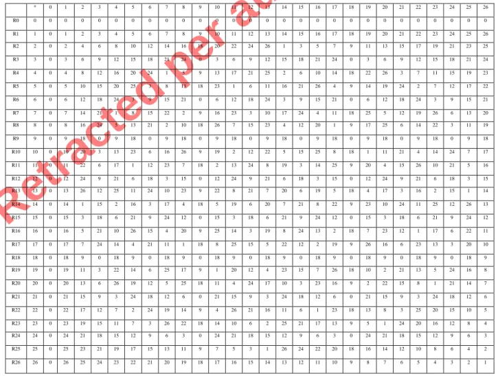 Table 3: Addition between some of the rows{R1, R2, …,R8}  R1+2  0  1  0  1  0  0  1  0  1  R1+4  0  1  0  0  1  1  0  0  1  R2+4  0  0  0  1  1  1  1  0  0  R1+5  0  0  1  1  0  0  1  1  0  R2+5  0  1  1  0  0  0  0  1  1  R4+5  0  1  1  1  1  1  1  1  1  