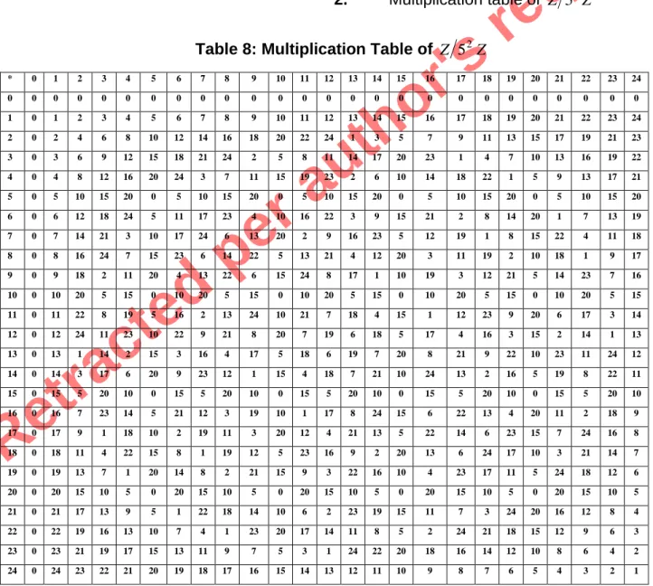 Table 8: Multiplication Table of  Z 5 2 Z