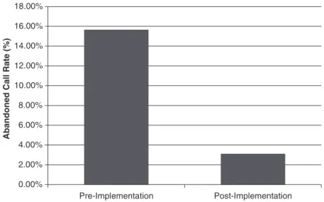 Figure 1. Monthly average abandoned call rate (%) before and after Veterans Integrated Service Network call center  implementation
