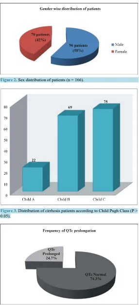 Figure 2. Sex distribution of patients (n = 166).                          