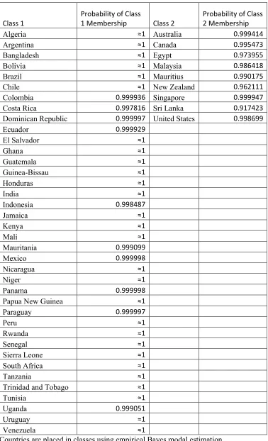 Table 4:  Class Membership, Model using Landlocked, Latitude and Settler Mortality Covariates  