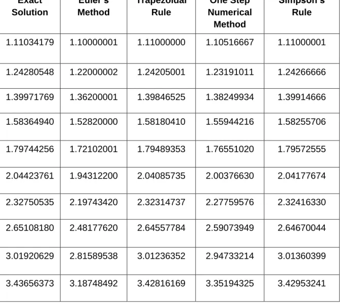 Table 1: Results for Problem 1 at 