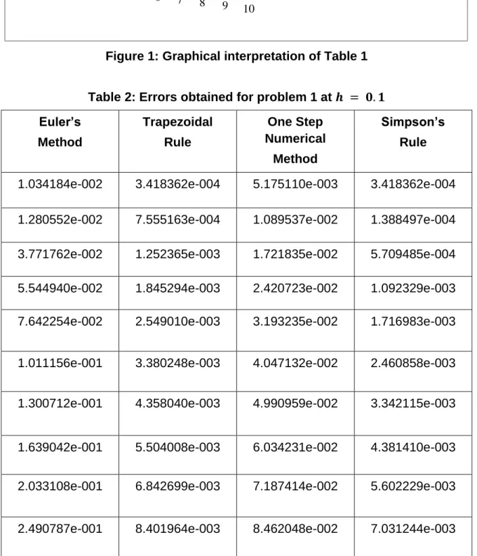 Table 2: Errors obtained for problem 1 at 
