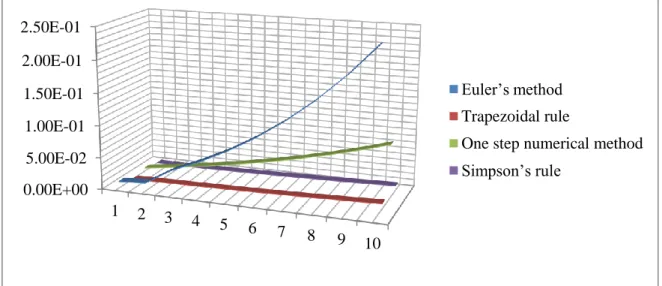 Figure 2: Graphical interpretation of Table 2  Example 2 