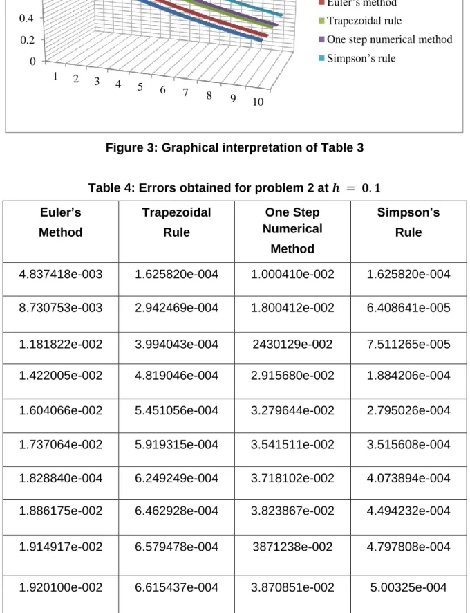 Table 4: Errors obtained for problem 2 at 
