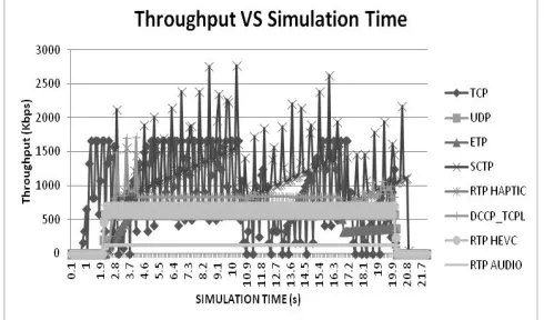 Figure 8.  Throughput Vs Bandwidth for Dynamic Network Conditions. 