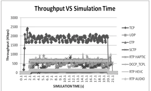 Figure 9.   Throughput  for Internet Bandwidth 5 Mbps and Delay 40ms. 