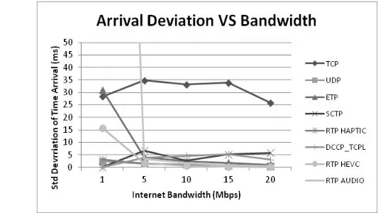 Figure 16.   Arrival Deviation Vs Bandwidth for Dynamic Network Conditions. 