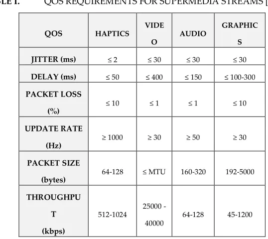 TABLE I.  QOS REQUIREMENTS FOR SUPERMEDIA STREAMS [2,3,4,5,6] 