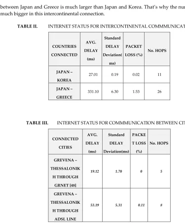 TABLE III.  INTERNET STATUS FOR COMMMUNICATION BETWEEN CITIES 