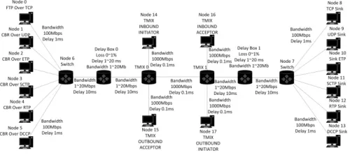 Figure 1.  Simulation Environment of NS2. 