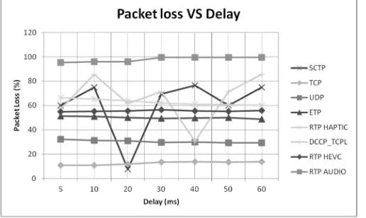 Figure 3.  Packet Loss for Internet Bandwidth 20 Mbps.