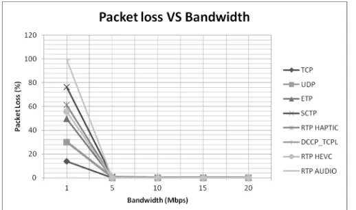 Figure 5.  Packet Loss for Internet Delay 40 ms. 