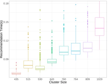 Figure 7. Recommendation time for every cluster size generated using k-Means with 8 clusters