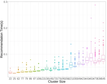 Figure 8. Recommendation time for every cluster size generated using k-Means with 24 clusters