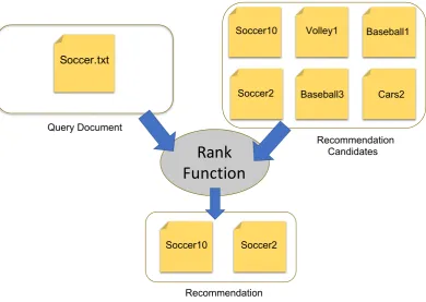 Figure 1. A simple recommendation: The system combines the query document and the databasedocuments into a rank function to produce recommendations.