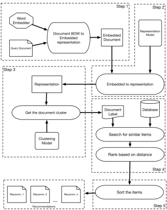 Figure 2. Recommendation Workﬂow: The ﬁrst step converts the query document to an embeddedversion of it, the second step converts it to the representation, the third step searches for documents inthe database and then, rank and sort them, ﬁnally the last step return the items sorted by rank.