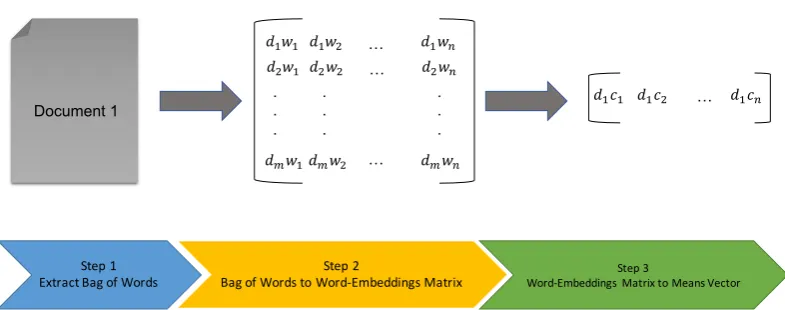 Figure 3. Document Representation: First we convert the document to a matrix of its bag-of-words,then we convert it to a single vector.