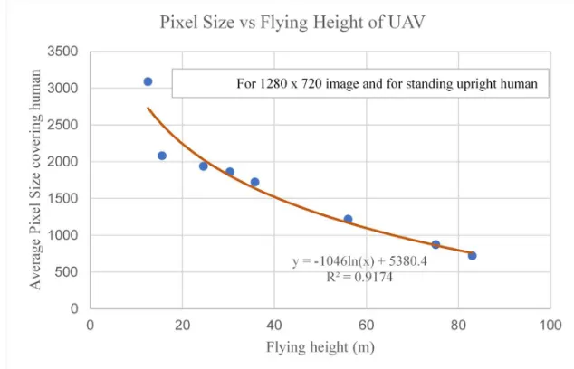 Figure 12. Scatter plot of between flying height of UAV and average pixel size of human