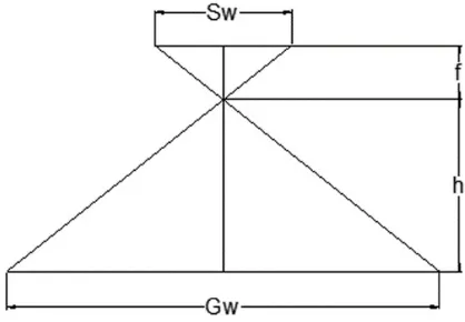 Figure 4. Vertically downward looking camera from the UAV platform. Sw: sensor width of camera, f: real focal length of camera, h: height of flying of UAV, Gw: ground coverage, GSD: ground sampling distance, N: image width in pixels 