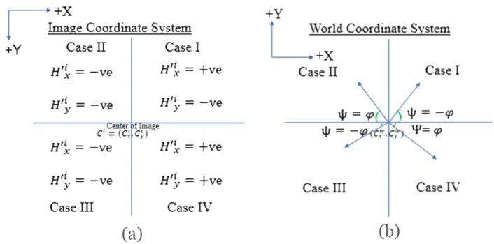 Figure 6. (a) Four cases where the rotated vector could land (b) Four cases for detected humans in world coordinates system