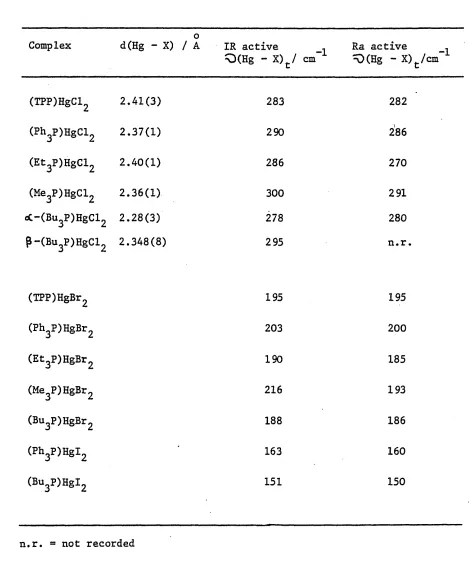 Table 1.2^Q(Hg - X) modes associated with 'short* Hg - X bonds f141 .