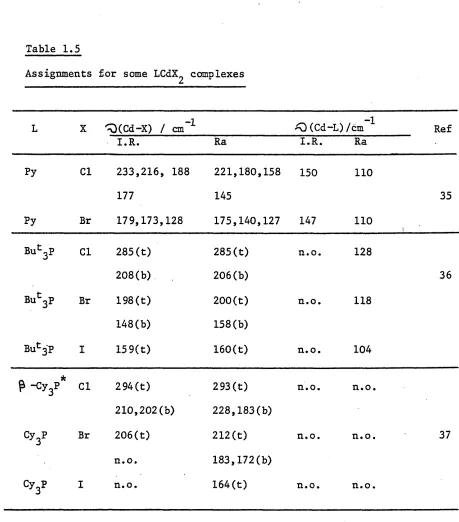 Table 1.5Assignments for some LCdX^ complexes