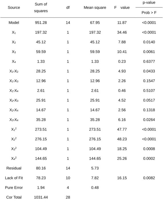 Table 2. Model coefficient estimated by multiplies linear regression 