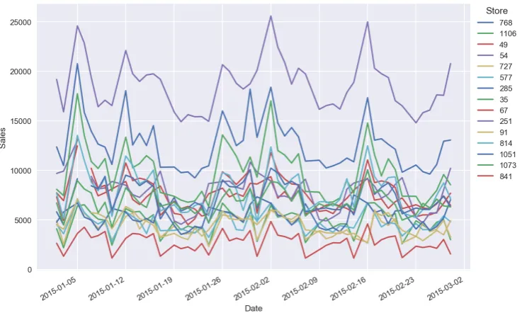 Figure 1 shows typical time series for sales. On the ﬁrst step we conducted the descriptive