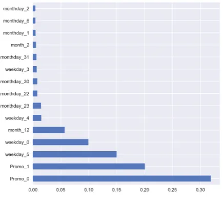 Figure 5. Sales forecasting (train set error:3.9%, validation set error: 11.6%)