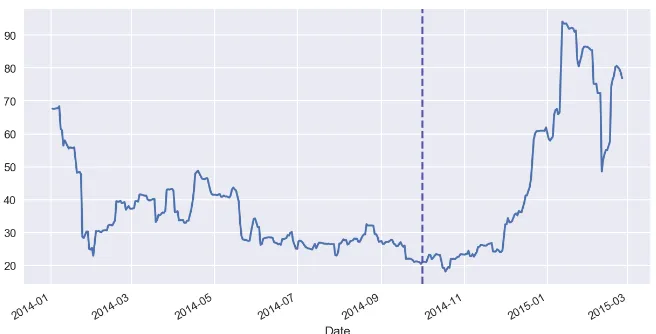 Figure 7. Forecast residuals for sales time series