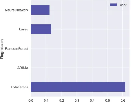Figure 12. Time series forecasting on the validation sets obtained using different models