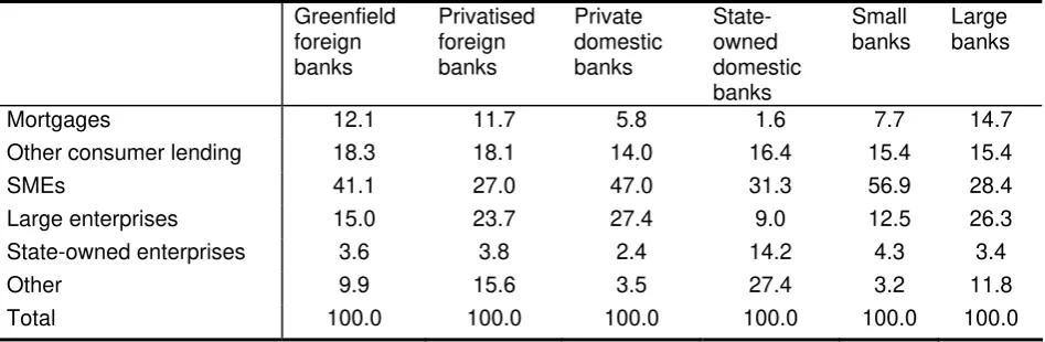 Table 3: Portfolio composition by bank type (in per cent of total lending, 2004) 