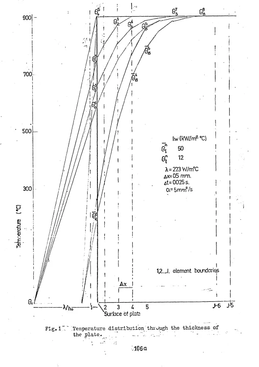 Fig. 1.Temperature distribution thruUgh the thickness of 