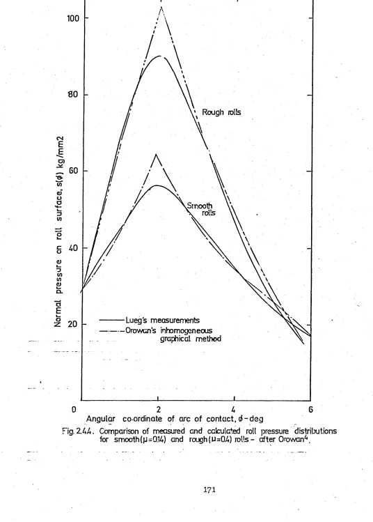 Fig. 2.44. Comparison of measured Gnd calculated roll pressure distributions for smooth (p=0.14) and rough(u=0.4) rolls- after Orowan**.