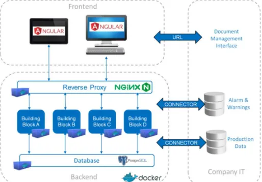 Figure 4. Software Architecture of the F4W solution at Hidria. 