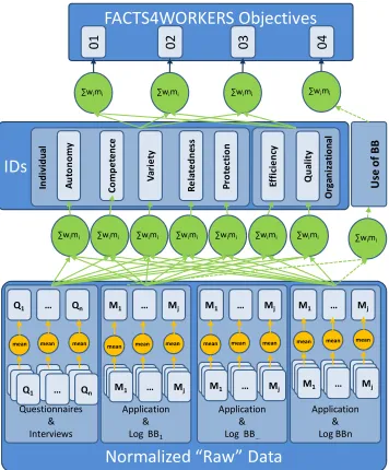 Figure 2. Detailed Raw Data-Objectives Measurement Formulation. 