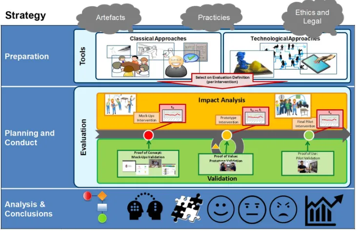 Figure 3. Overview of the F4W evaluation strategy. evaluation iterations: because the solution is developed under the perpetual beta philosophy and under the agile project management, each release of the software artifacts must be evaluated