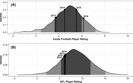 Fig 8. Ben Jacobs’ average season ratings in comparison to the distribution of all player’s average ratings