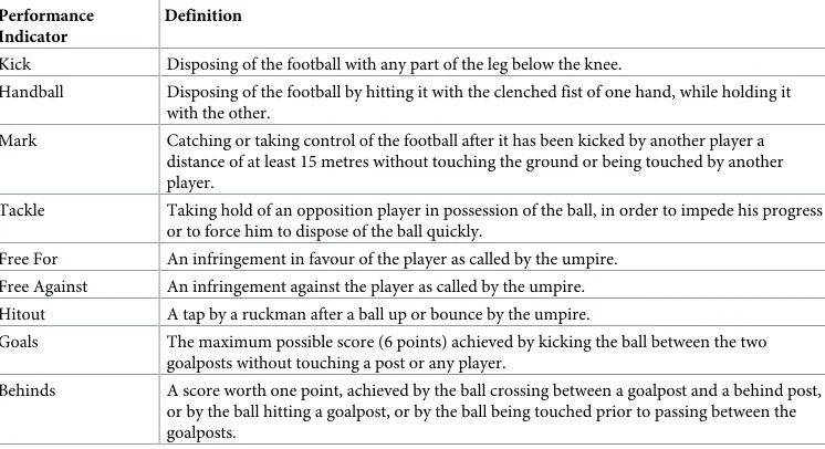 Table 1. Definitions of the Australian rules football performance indicators used in this study.