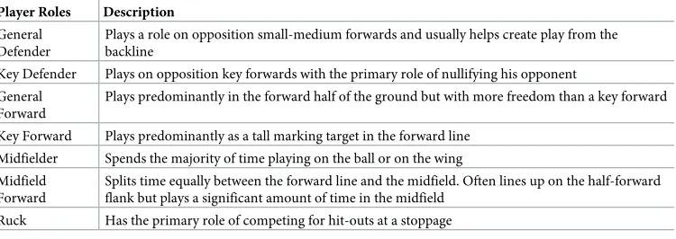Table 2. Champions data’s descriptions of the seven player roles used in this study.
