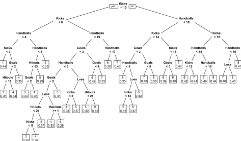 Fig 4. Recursive partitioning and regression tree model explaining Inside Football Player Ratings from match performance indicators
