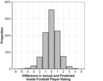 Fig 5. Difference in actual and model-expected Inside Football Player Ratings.