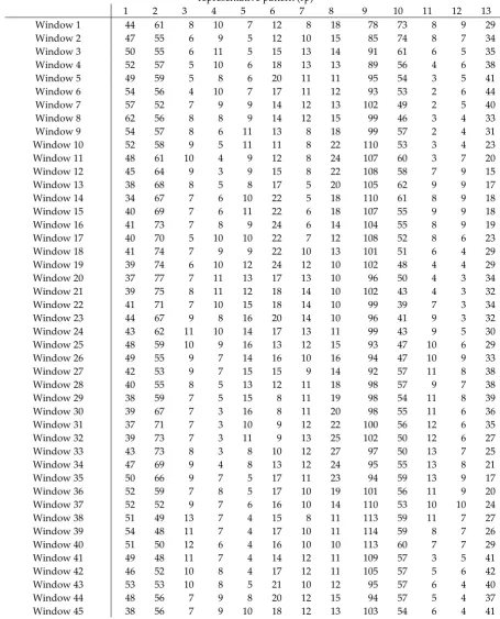 Table 3 shows the frequency of 13 representative patterns selected in each window with 18-month training and 3-month testing periods