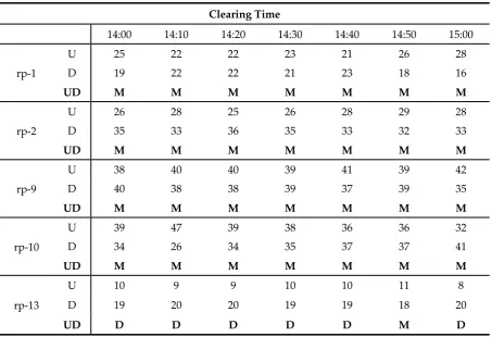 Table 5. Up or down position determined and the frequency of up and down for Window1 with 18-month training and 3-month testing periods, and 65% U/D frequency