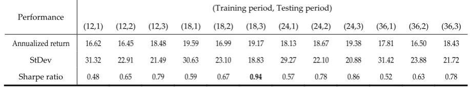 Table 8. Performance achieved from an experiment using 27 patterns with various combinations of training and testing periods