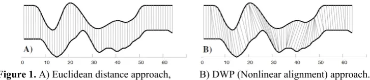 Figure 1.  A) Euclidean distance approach,       B) DWP (Nonlinear alignment) approach