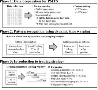 Figure 2. Process of PMTS. 
