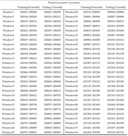Table 1. Training and testing data set of 54 windows for the trading simulation. 